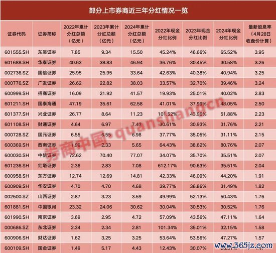 民间配资公司 分红创三年新高！券商股投资逻辑变了吗？