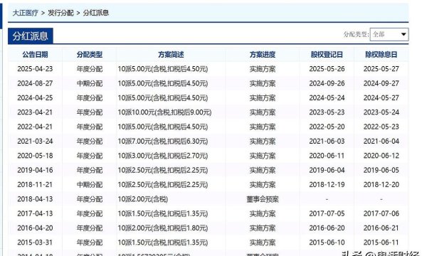 配资一流证券配资门户 这种分红能否持续